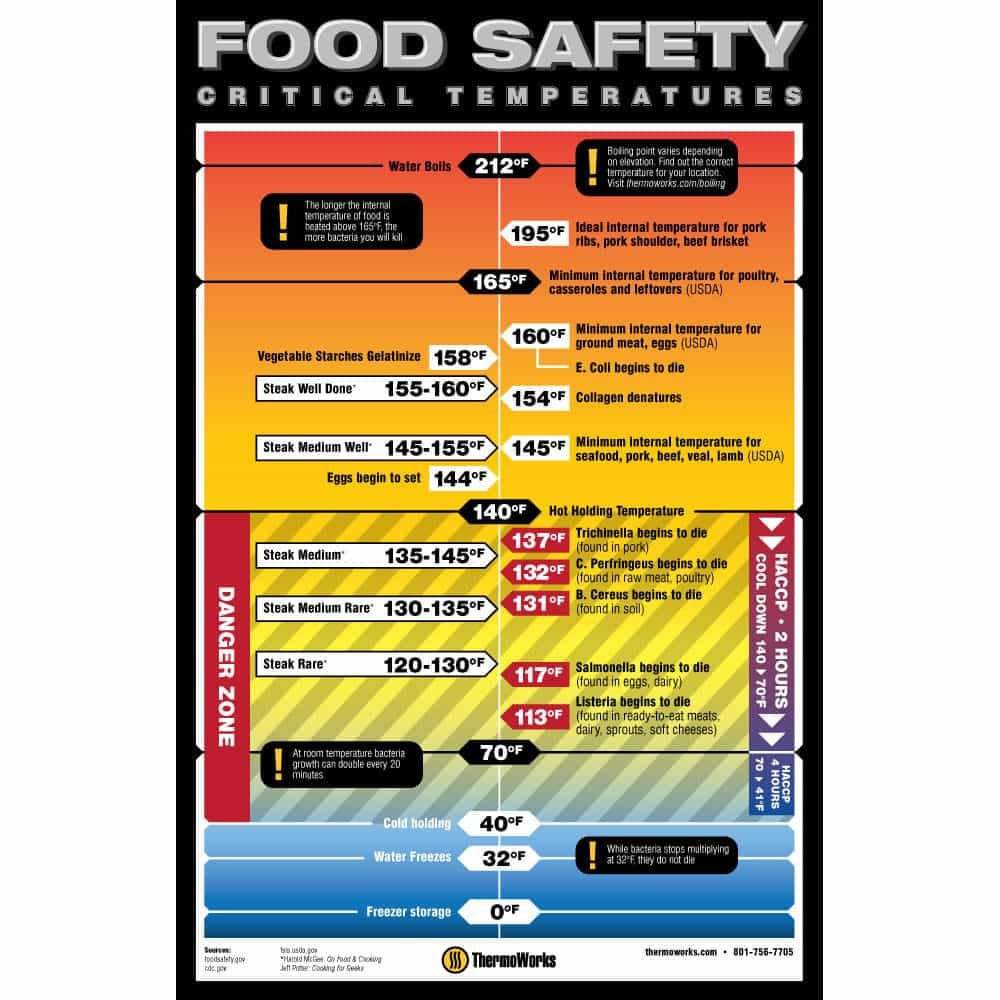 POSTER-FS-food-safety-critical-temps-poster-11-x-17-inch-g00.jpg